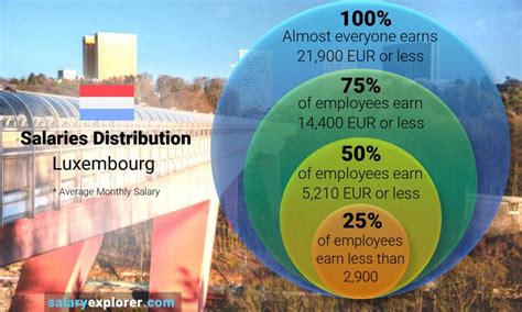 postdoc salary in luxembourg